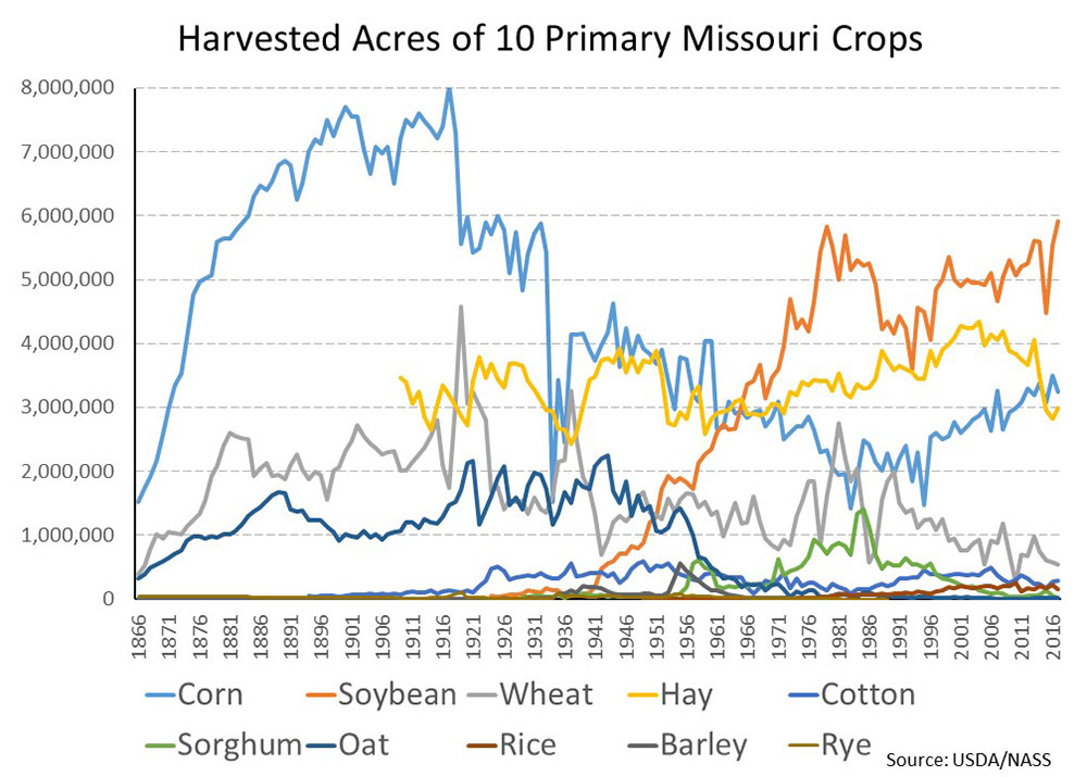 Harvested acres of 10 primary Missouri crops Graph showing number of harvested acres of Missouri's 10 primary crops