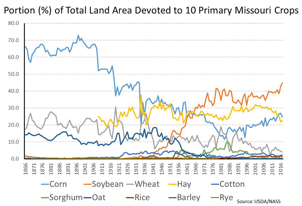 Portion (%) of Total Land Area Devoted to 10 Primary Missouri Crops Graph showing percentage of total land area devoted to Missouri's 10 primary crops