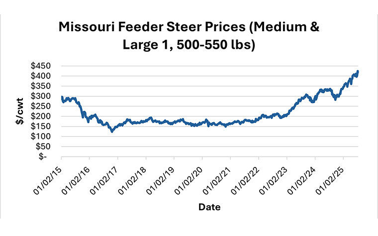 Missouri feeder steer prices graph
